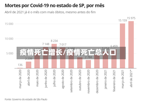疫情死亡增长/疫情死亡总人口